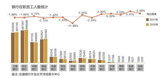 一边裁员一边加薪 金融科技人才受追捧