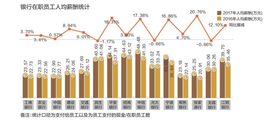 一边裁员一边加薪 金融科技人才受追捧