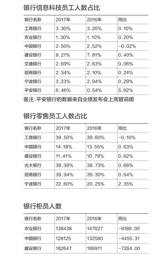 一边裁员一边加薪 金融科技人才受追捧