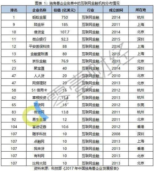 科技部定义“超级独角兽” 金融科技类成明星