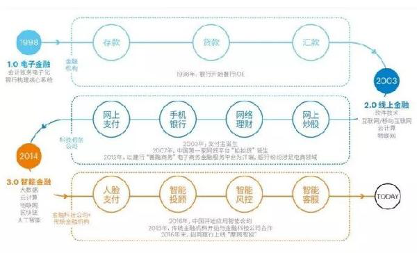 人工智能来了！全面解析智能金融六大应用场景