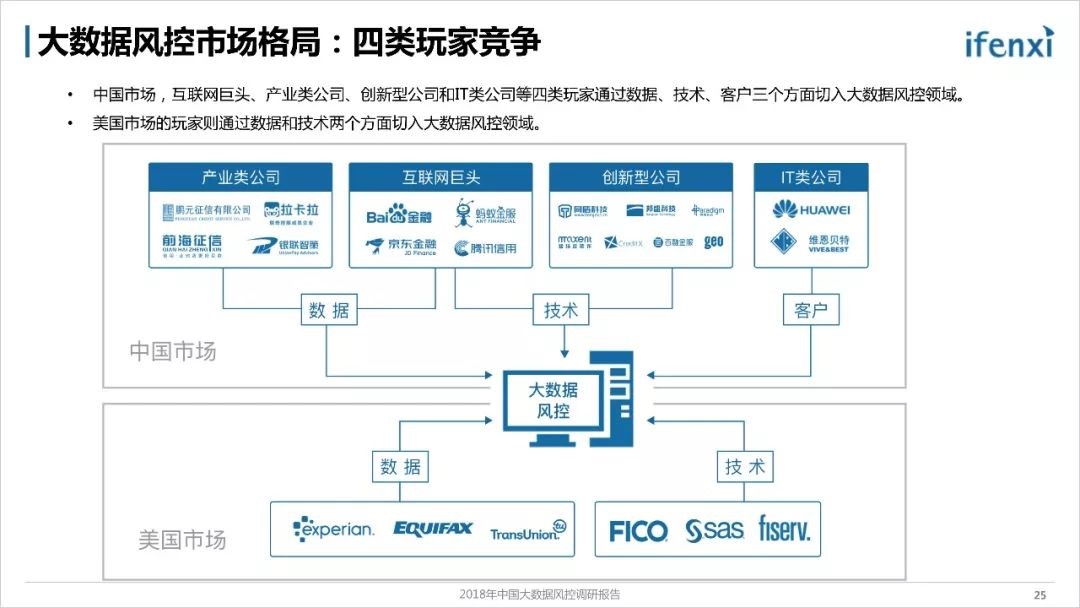 《2018年中国大数据风控调研报告》