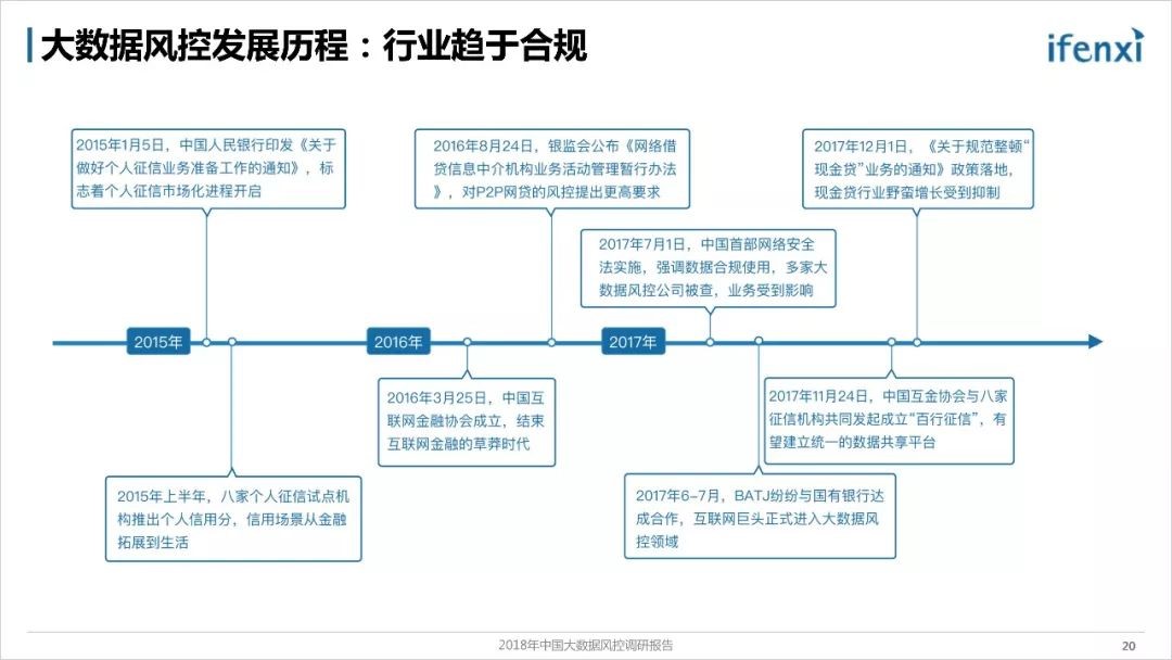 《2018年中国大数据风控调研报告》