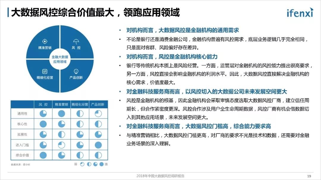 《2018年中国大数据风控调研报告》