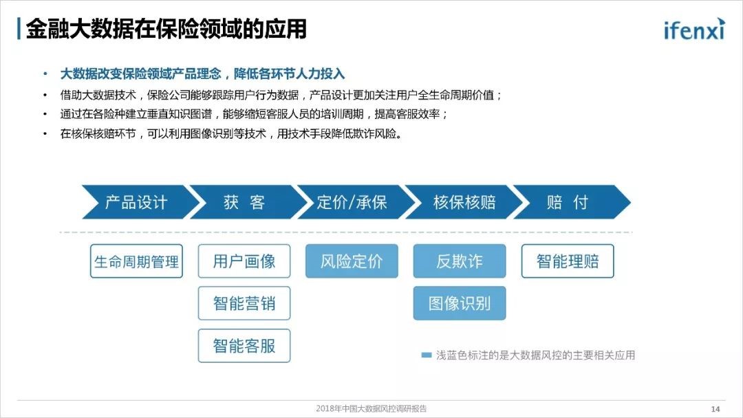 《2018年中国大数据风控调研报告》