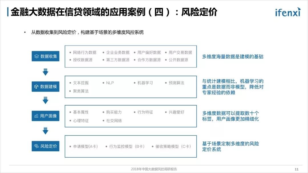 《2018年中国大数据风控调研报告》