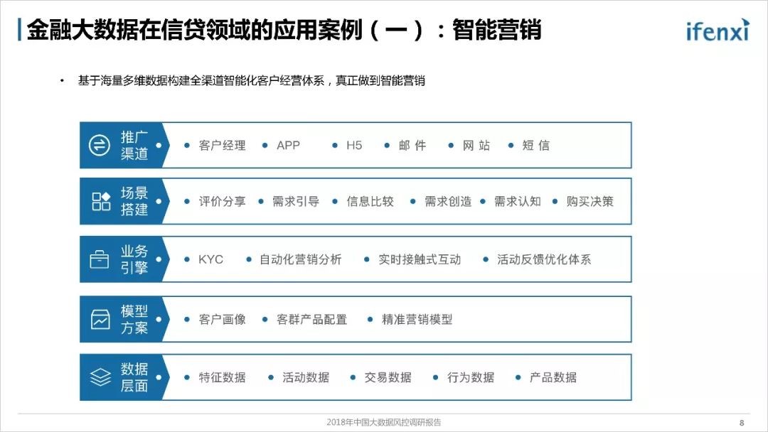 《2018年中国大数据风控调研报告》