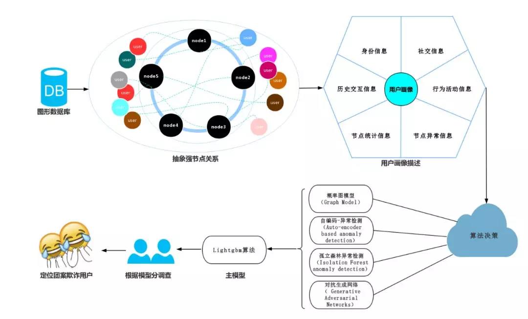 深度揭秘拍拍贷大数据反欺诈团案解决方案