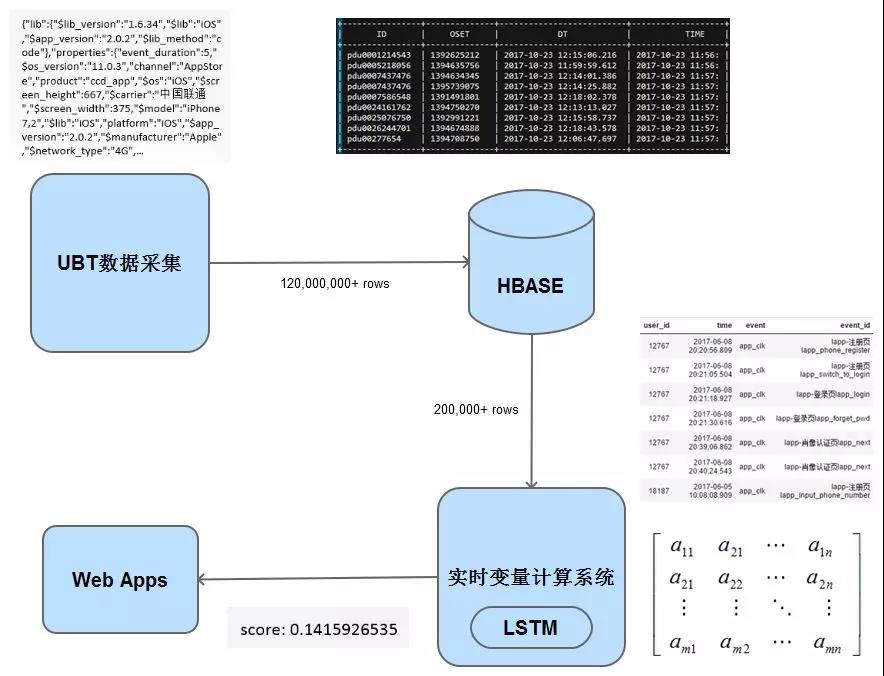 如何基于UBT玩转LSTM-从入门到应用