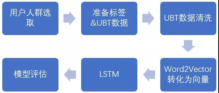 如何基于UBT玩转LSTM-从入门到应用