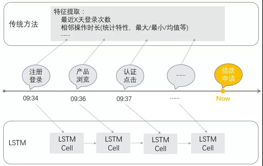 如何基于UBT玩转LSTM-从入门到应用