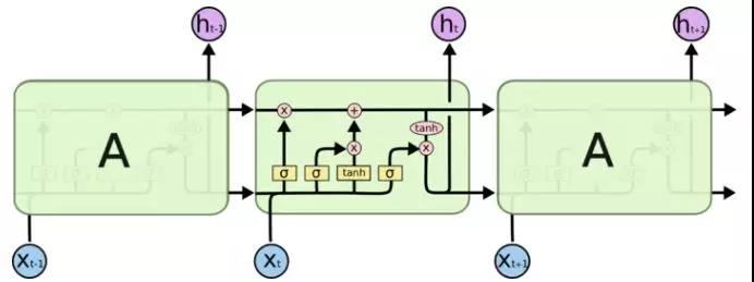 如何基于UBT玩转LSTM-从入门到应用