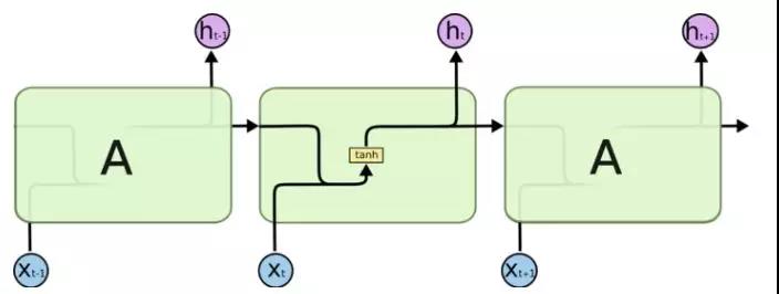 如何基于UBT玩转LSTM-从入门到应用