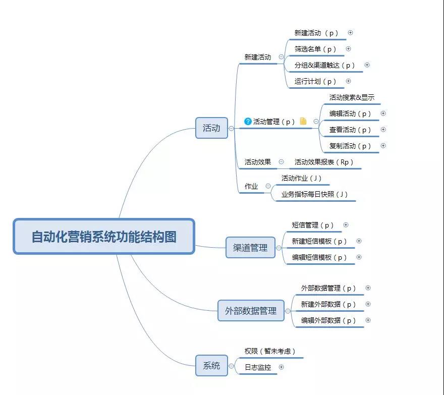 首次公开 | 拍拍贷自研自动化营销系统