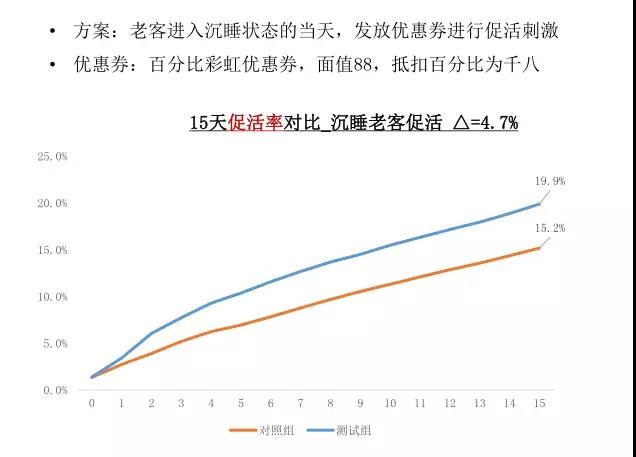 首次公开 | 拍拍贷自研自动化营销系统