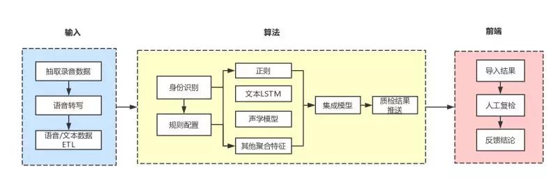 提效10倍+的拍拍贷质检机器人，集算法与产品的官方浅析