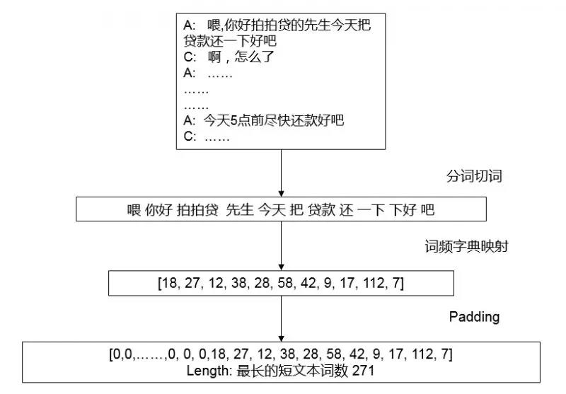 提效10倍+的拍拍贷质检机器人，集算法与产品的官方浅析