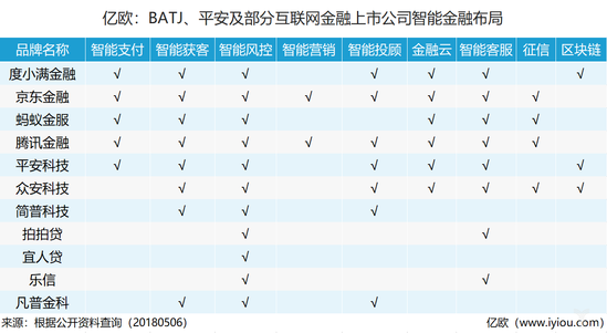 智能金融风口巨头之战：BATJ集体狂奔