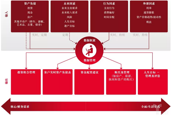 背水一战：数字化时代下的财富管理