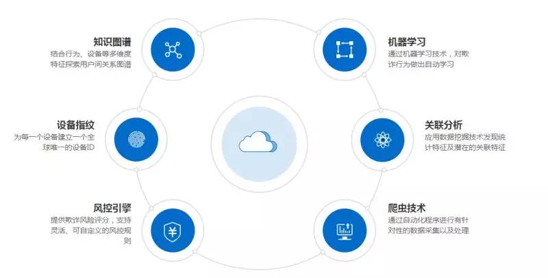 首次公开 | 拍拍贷反欺诈系统编年史