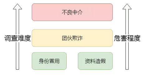 首次公开 | 拍拍贷反欺诈系统编年史