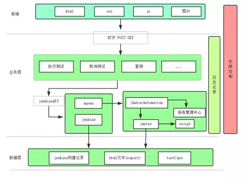 拍拍贷自研 | 接口自动化测试平台