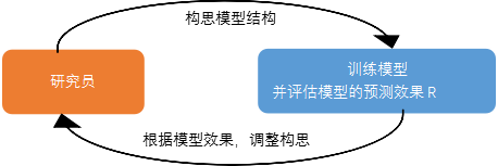 “预”见未来：看AI如何自我创造