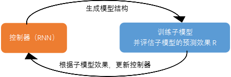 “预”见未来：看AI如何自我创造