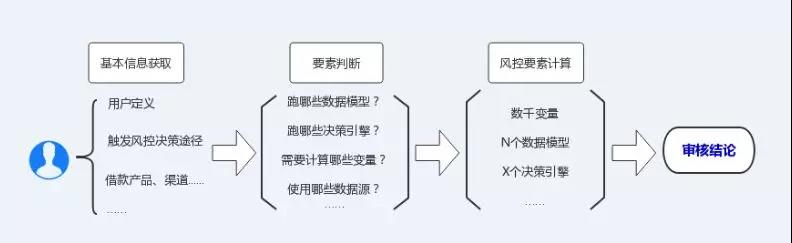 风控决策系统的最后一道关！