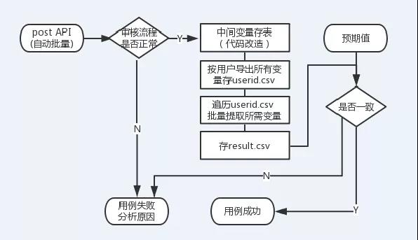 风控决策系统的最后一道关！