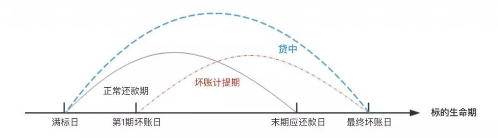 贷中资产风险管理与估值浅析