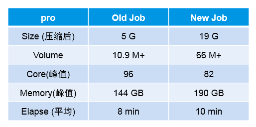 Spark成长日记-从小白到通吃