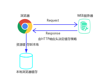前端干货丨关于浏览器缓存的二三事