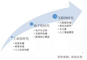 你的信用打几分 带你认识网络大数据征信