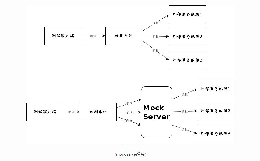 测试必杀技丨Mockserver项目实战