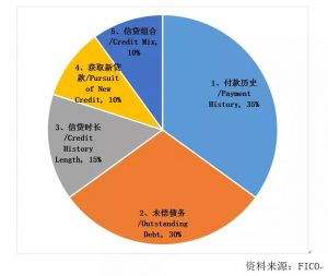 你的信用打几分 带你认识网络大数据征信