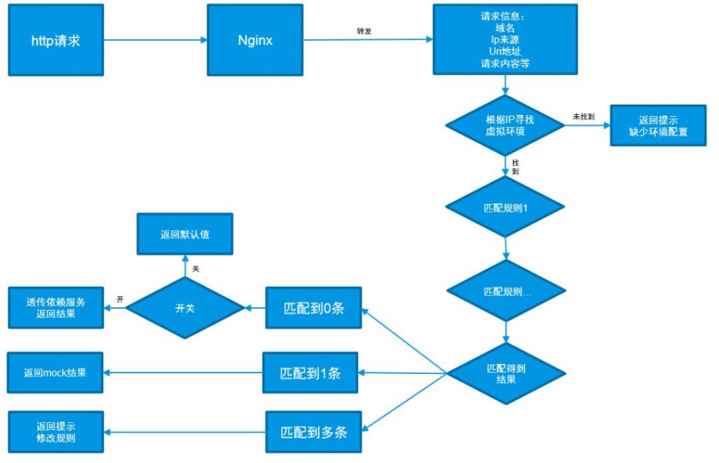 测试必杀技丨Mockserver项目实战