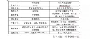 你的信用打几分 带你认识网络大数据征信