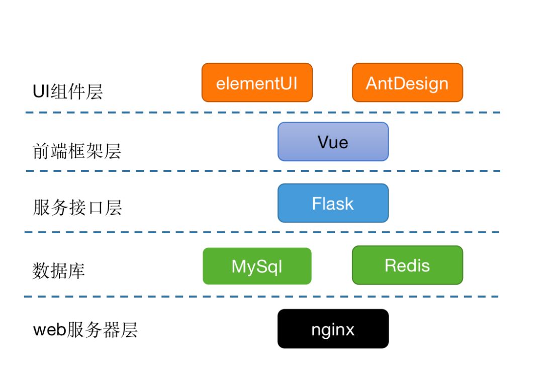 一种快速高效开发站点的技术方案