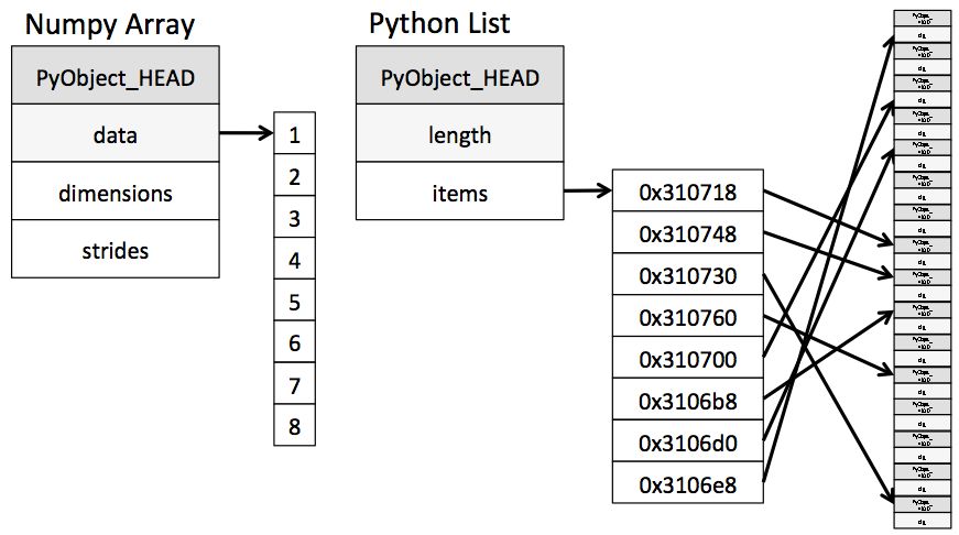 Python运行速度慢？试试看这些