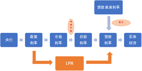 盛松成解读新LPR形成机制：引导贷款利率下行，谁更受益？