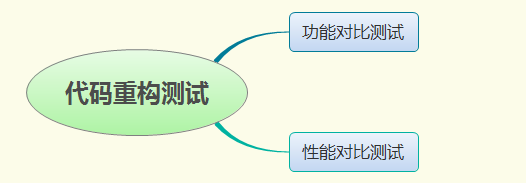 浅谈代码重构过程中如何保证质量