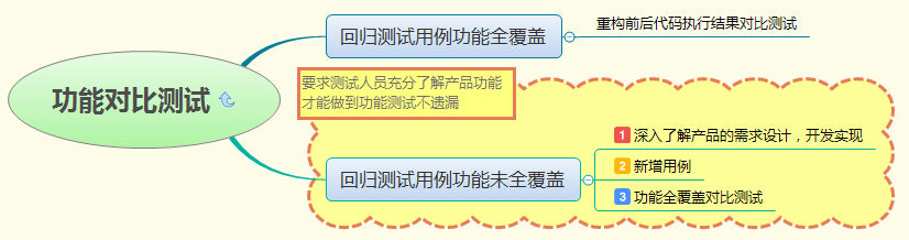 浅谈代码重构过程中如何保证质量