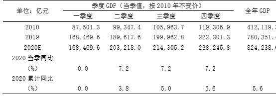 投资在今年经济增长中将起更重要作用