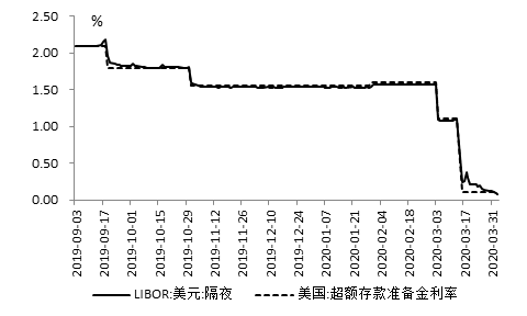 不存在美联储“冻结”美国国债的问题