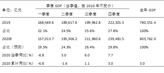 我国经济将转“危”为“机”，全年GDP或可达3%