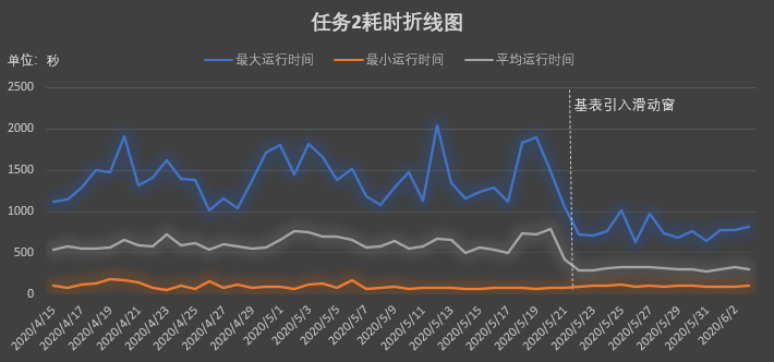 信也科技研究：基于滑动窗口的实时同步架构简介