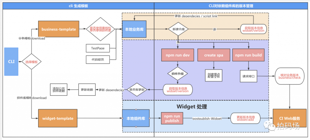 Vax移动Web应用PaaS平台