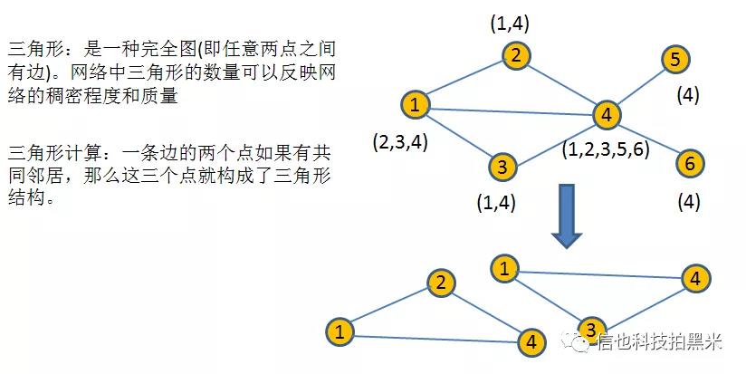 FD-Triangle Count——前景有向图三角计数算法