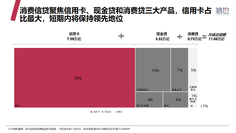 信也科技《2019中国消费信贷市场研究报告》